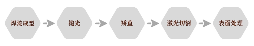 订制非标不锈钢制品管加工流程.jpg