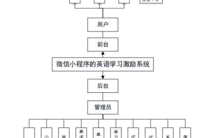 如何开发一个基于Java和Vue的高效英语学习交流平台系统小程序？